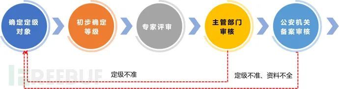 网络安全等级保护的基础知识及等保实施流程