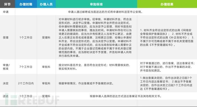 网络安全等级保护的基础知识及等保实施流程