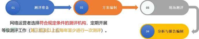 网络安全等级保护的基础知识及等保实施流程