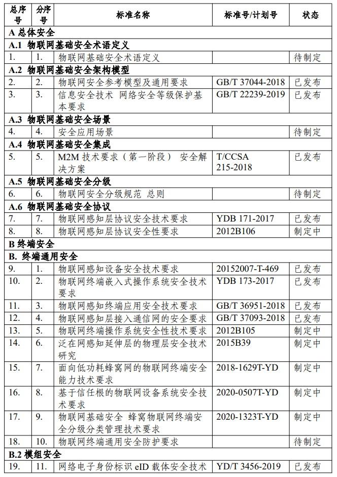 《物联网基础安全标准体系建设指南（2021版）》工信厅科〔2021〕34号