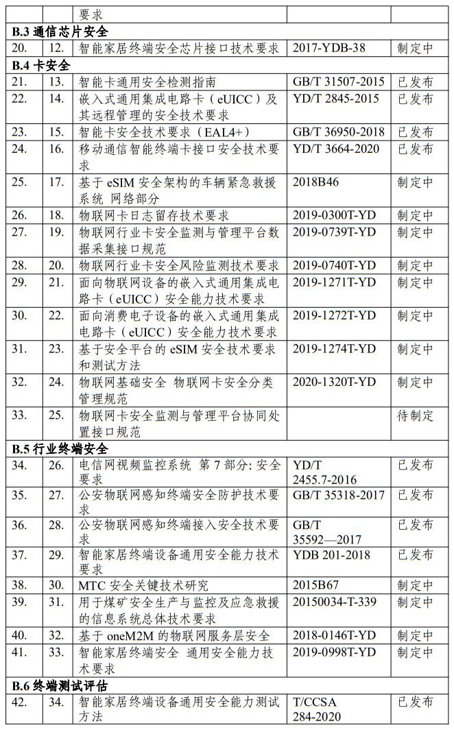 《物联网基础安全标准体系建设指南（2021版）》工信厅科〔2021〕34号
