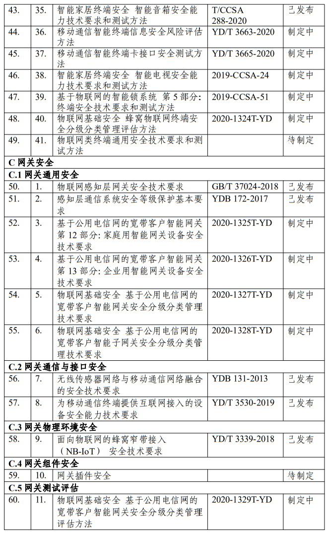 《物联网基础安全标准体系建设指南（2021版）》工信厅科〔2021〕34号