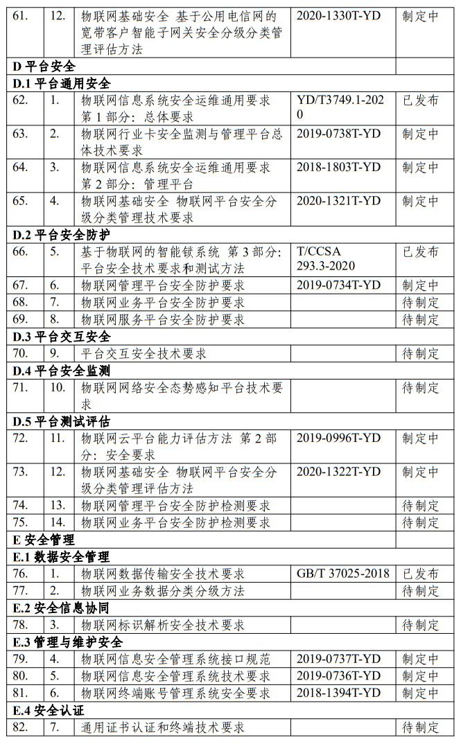 《物联网基础安全标准体系建设指南（2021版）》工信厅科〔2021〕34号