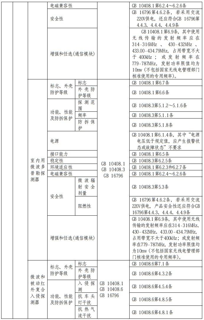 强制性产品认证（CCC认证）实施规则—防盗报警产品