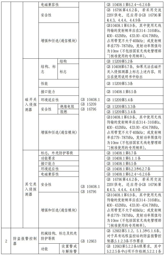 强制性产品认证（CCC认证）实施规则—防盗报警产品