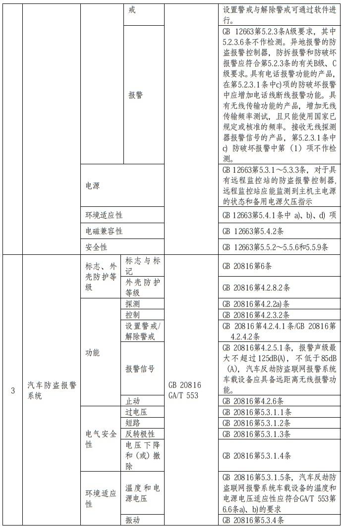 强制性产品认证（CCC认证）实施规则—防盗报警产品