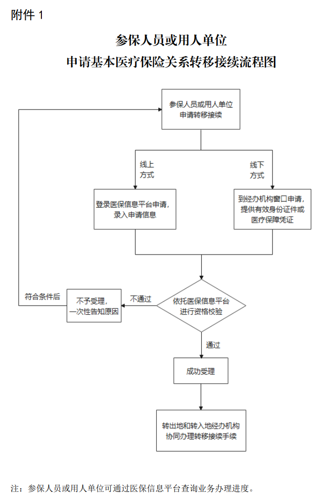 《基本医疗保险关系转移接续暂行办法》医保办发〔2021〕43号