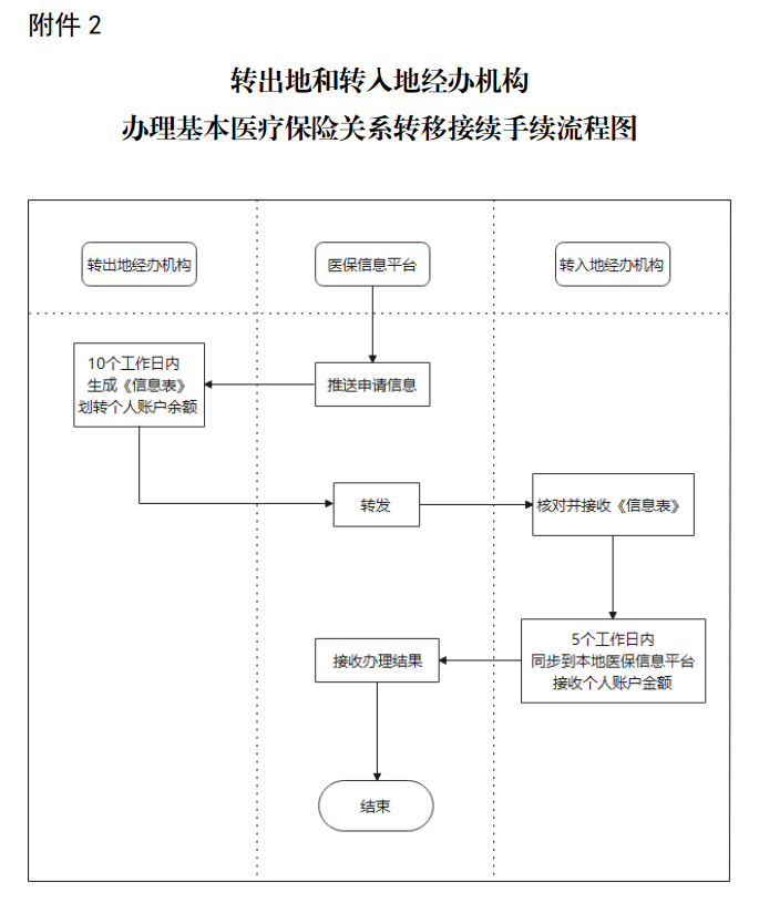 《基本医疗保险关系转移接续暂行办法》医保办发〔2021〕43号
