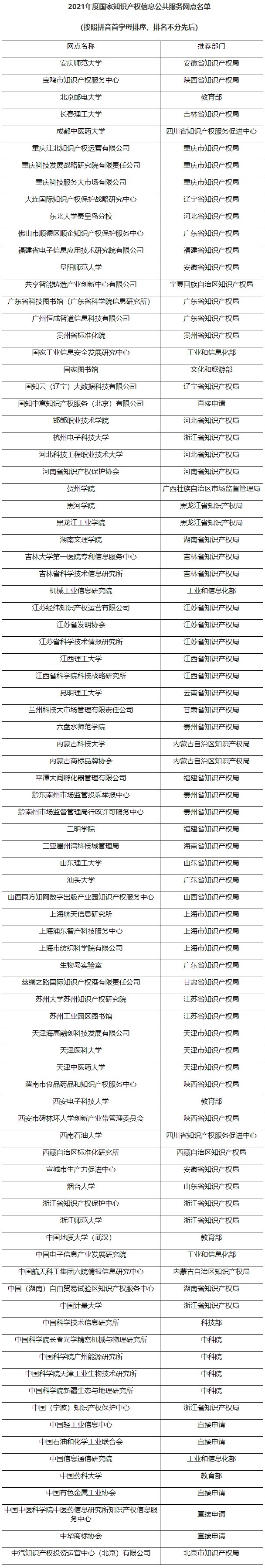 2021年度国家知识产权信息公共服务网点名单（国知办函服字〔2021〕962号）
