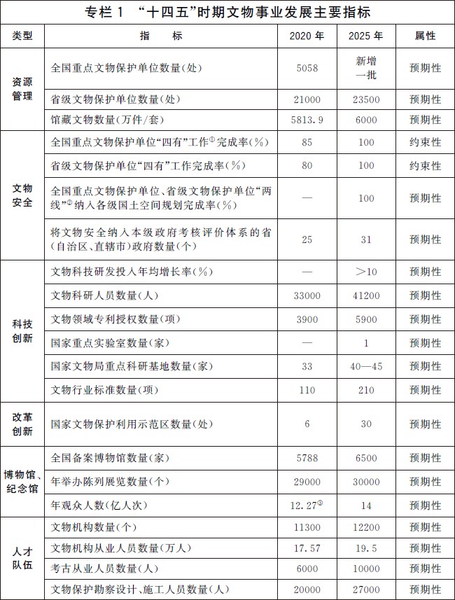 《“十四五”文物保护和科技创新规划》国办发〔2021〕43号