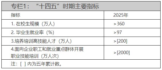 《技工教育“十四五”规划》人社部发〔2021〕86号