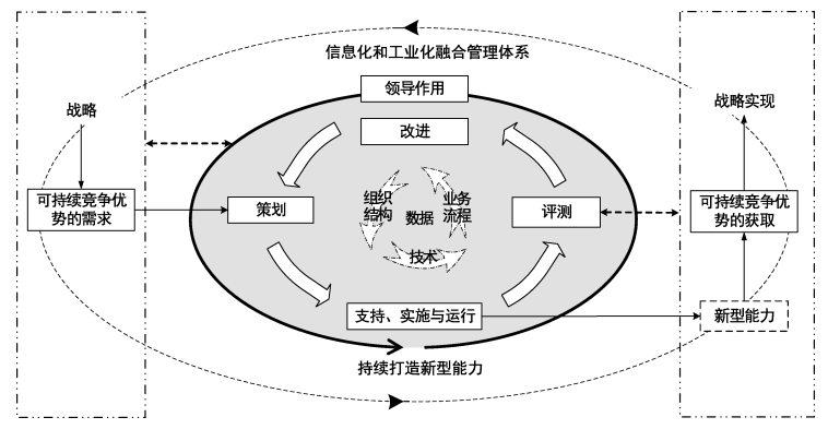 两化融合管理体系认证/新型能力等级评定咨询(GB/T 23001/ GB/T 23006)