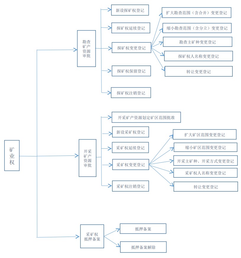 关于统一矿业权政务服务“跨省通办”事项名称有关要求的通知