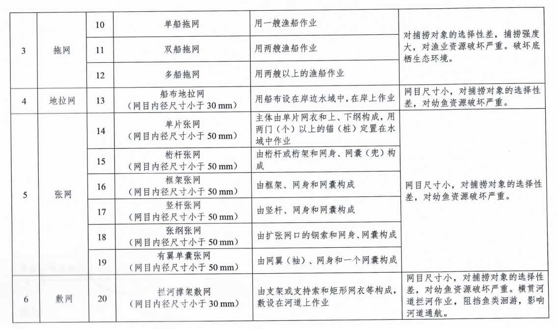 农业农村部关于发布长江流域重点水域禁用渔具名录的通告