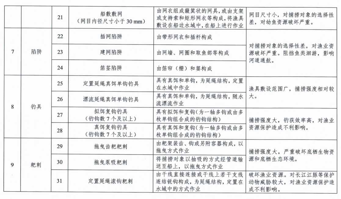 农业农村部关于发布长江流域重点水域禁用渔具名录的通告
