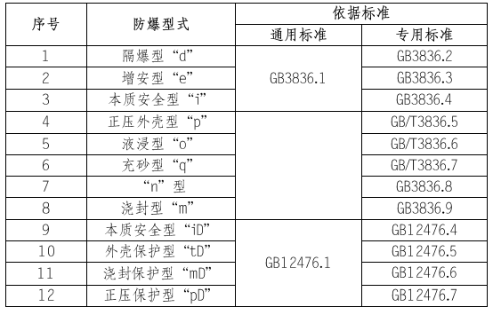 强制性产品认证(CCC认证)实施规则—防爆电气