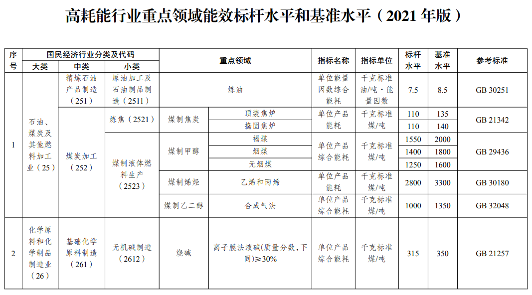 高耗能行业重点领域能效标杆水平和基准水平（2021年版）-已废止，最新指标请参照2023年版