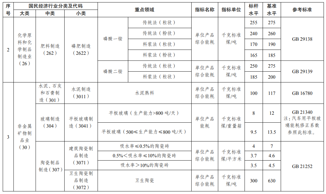 高耗能行业重点领域能效标杆水平和基准水平（2021年版）-已废止，最新指标请参照2023年版