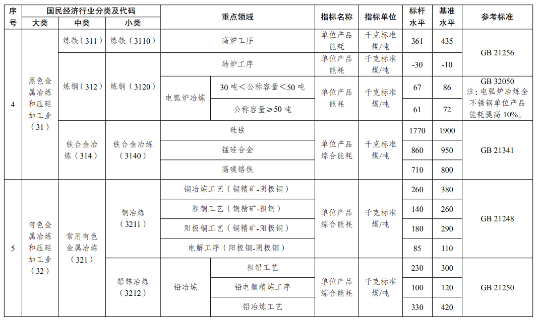 高耗能行业重点领域能效标杆水平和基准水平（2021年版）-已废止，最新指标请参照2023年版