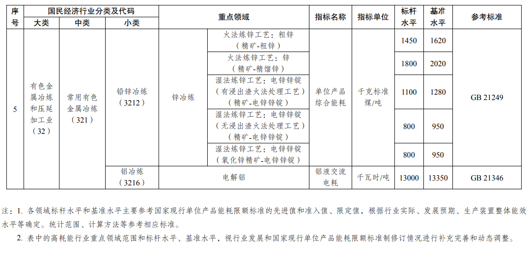 高耗能行业重点领域能效标杆水平和基准水平（2021年版）-已废止，最新指标请参照2023年版