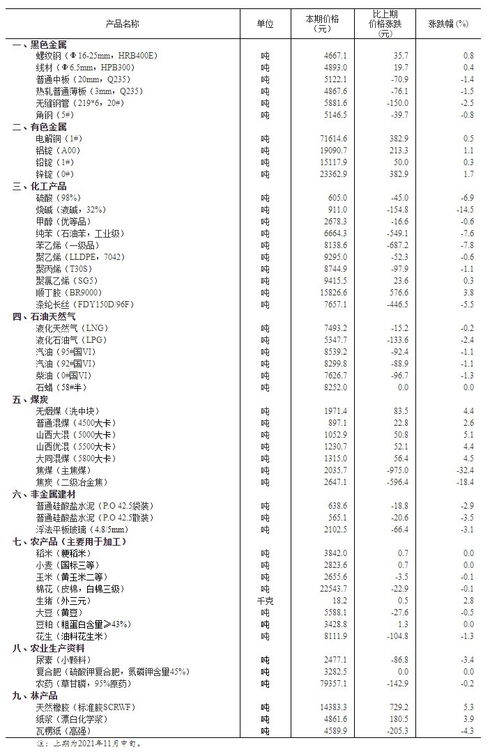 2021年11月下旬流通领域重要生产资料市场价格变动情况