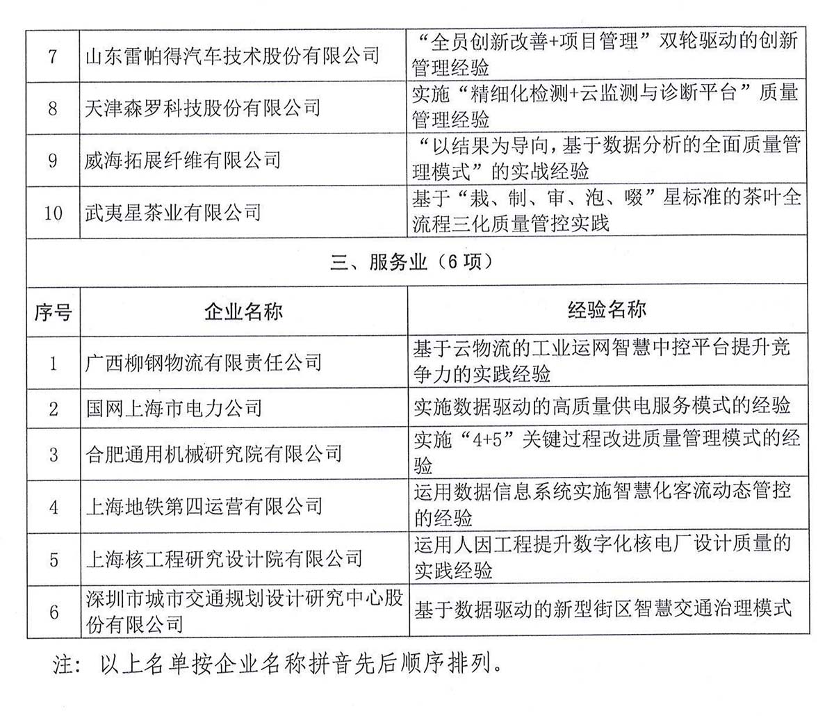 关于公布2021年全国质量标杆典型经验遴选结果的通知