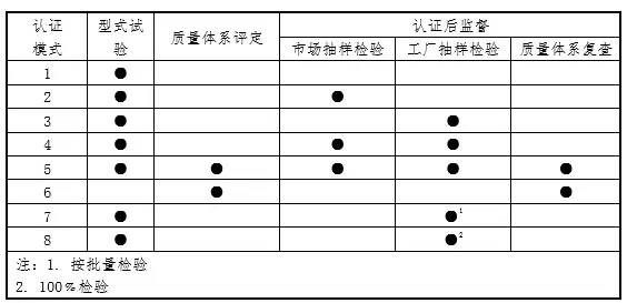 产品检测认证的八种模式