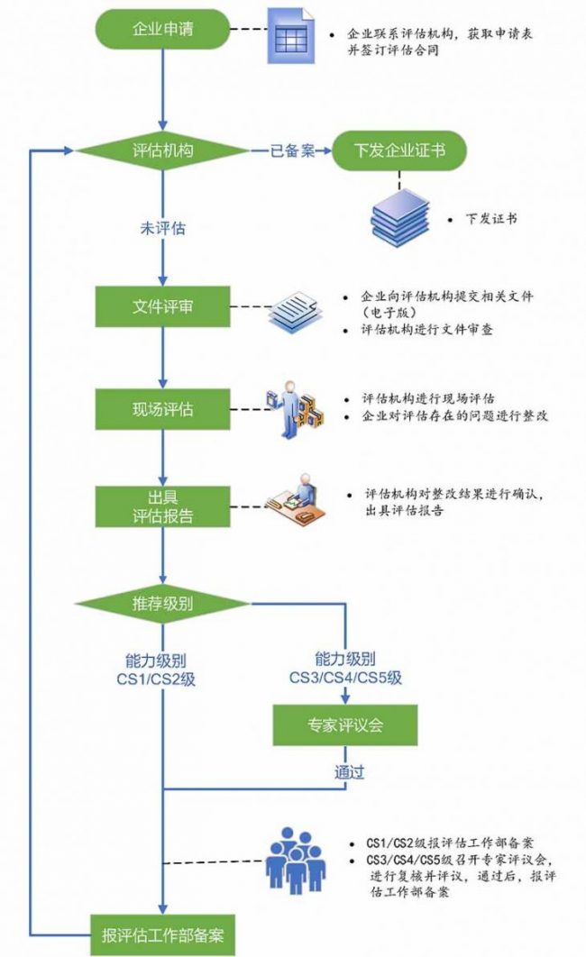 信息系统建设和服务能力评估咨询(CS认证)