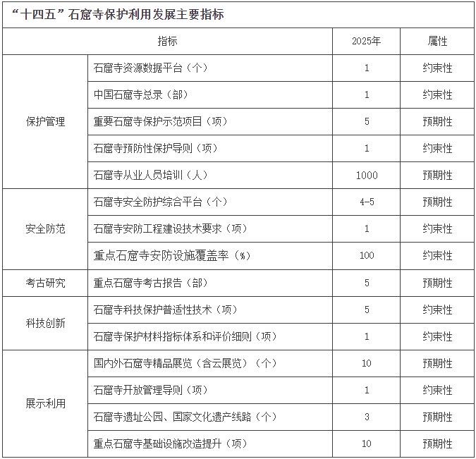 《“十四五”石窟寺保护利用专项规划》文物保发〔2021〕34号