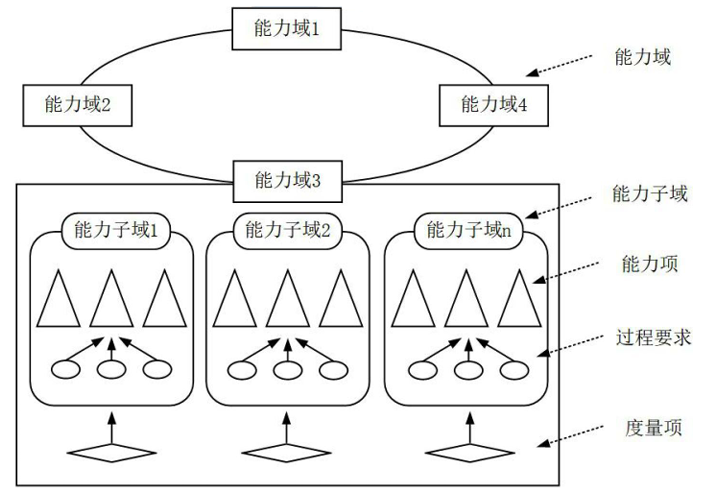 信息系统建设和服务能力评估体系能力要求（T/CITIF 001-2019）