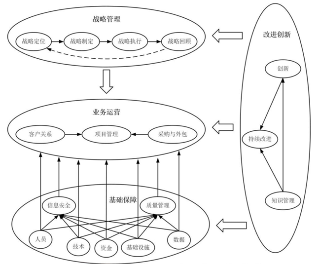 信息系统建设和服务能力评估体系能力要求（T/CITIF 001-2019）