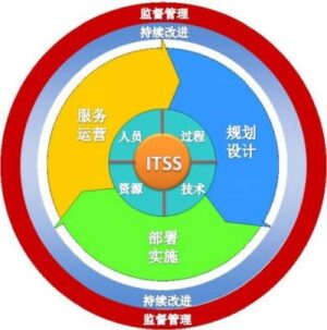 信息技术服务 运行维护服务能力成熟度模型（ITSS）与运维系列标准的关系