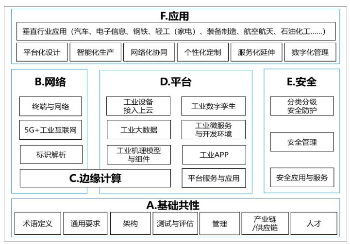 《工业互联网综合标准化体系建设指南（2021版）》工信部联科〔2021〕291号