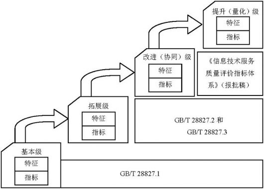 信息系统运维服务能力成熟度模型评估咨询（ITSS）
