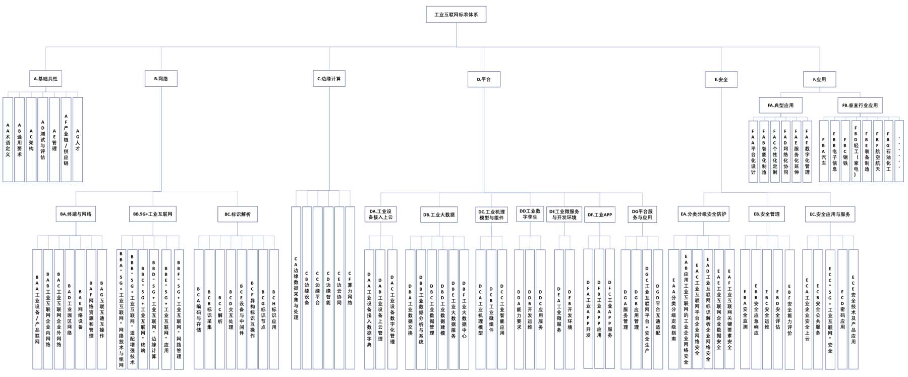 《工业互联网综合标准化体系建设指南（2021版）》工信部联科〔2021〕291号