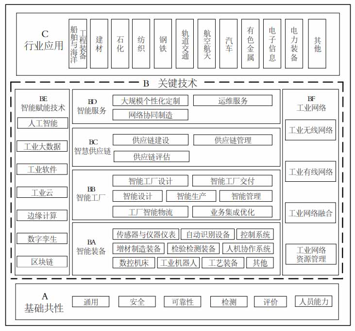 《国家智能制造标准体系建设指南(2021版)》工信部联科〔2021〕187号