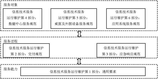 信息技术服务 运行维护服务能力成熟度模型（ITSS）与运维系列标准的关系
