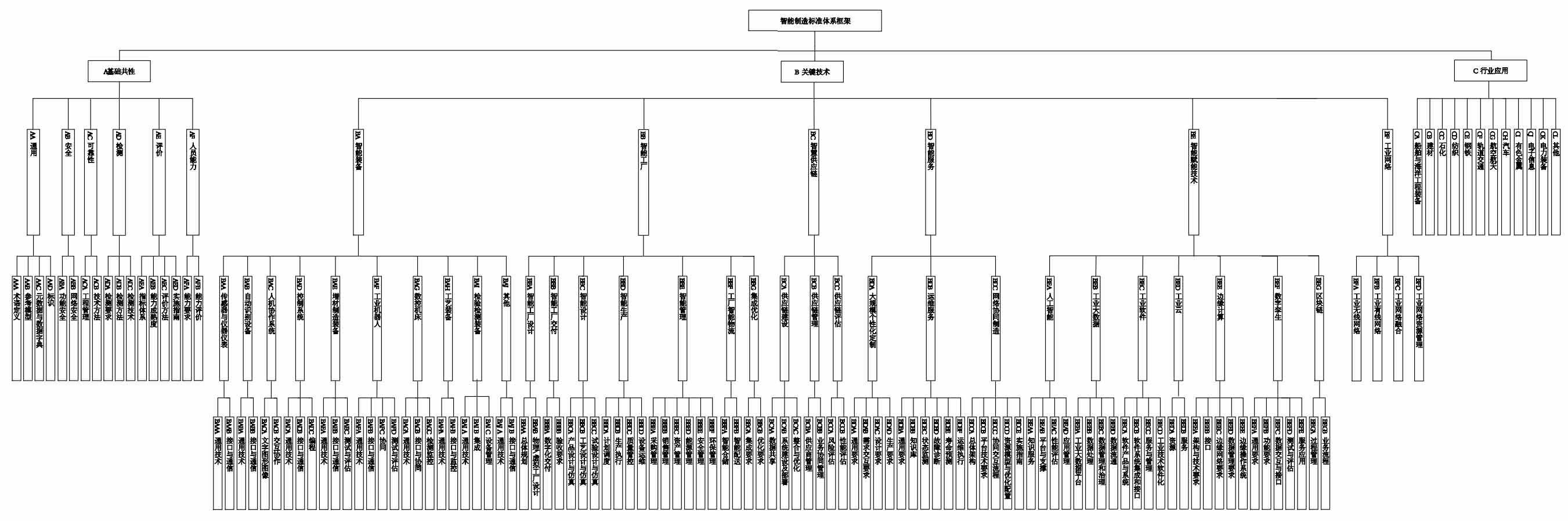 《国家智能制造标准体系建设指南(2021版)》工信部联科〔2021〕187号