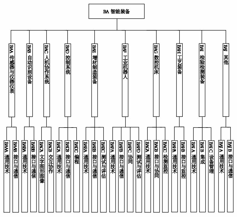 《国家智能制造标准体系建设指南(2021版)》工信部联科〔2021〕187号