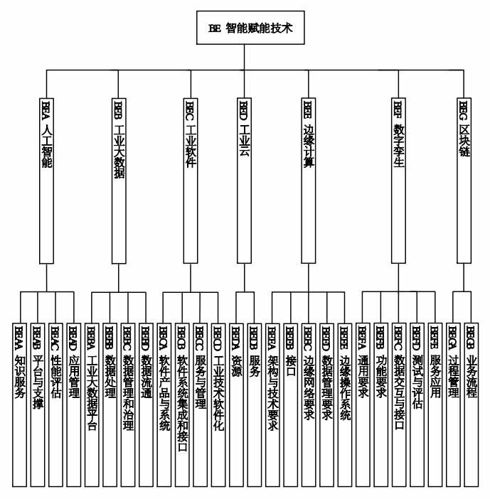 《国家智能制造标准体系建设指南(2021版)》工信部联科〔2021〕187号