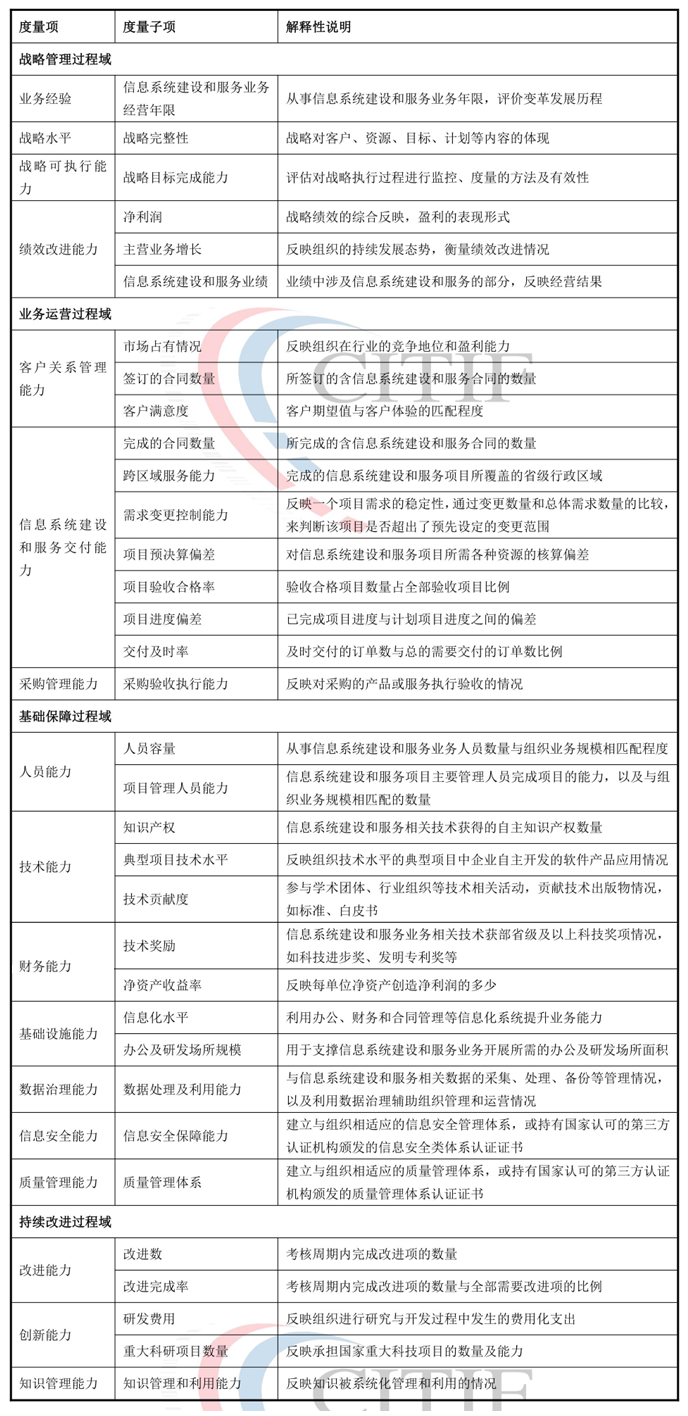 信息系统建设和服务能力评估体系能力要求（T/CITIF 001-2019）