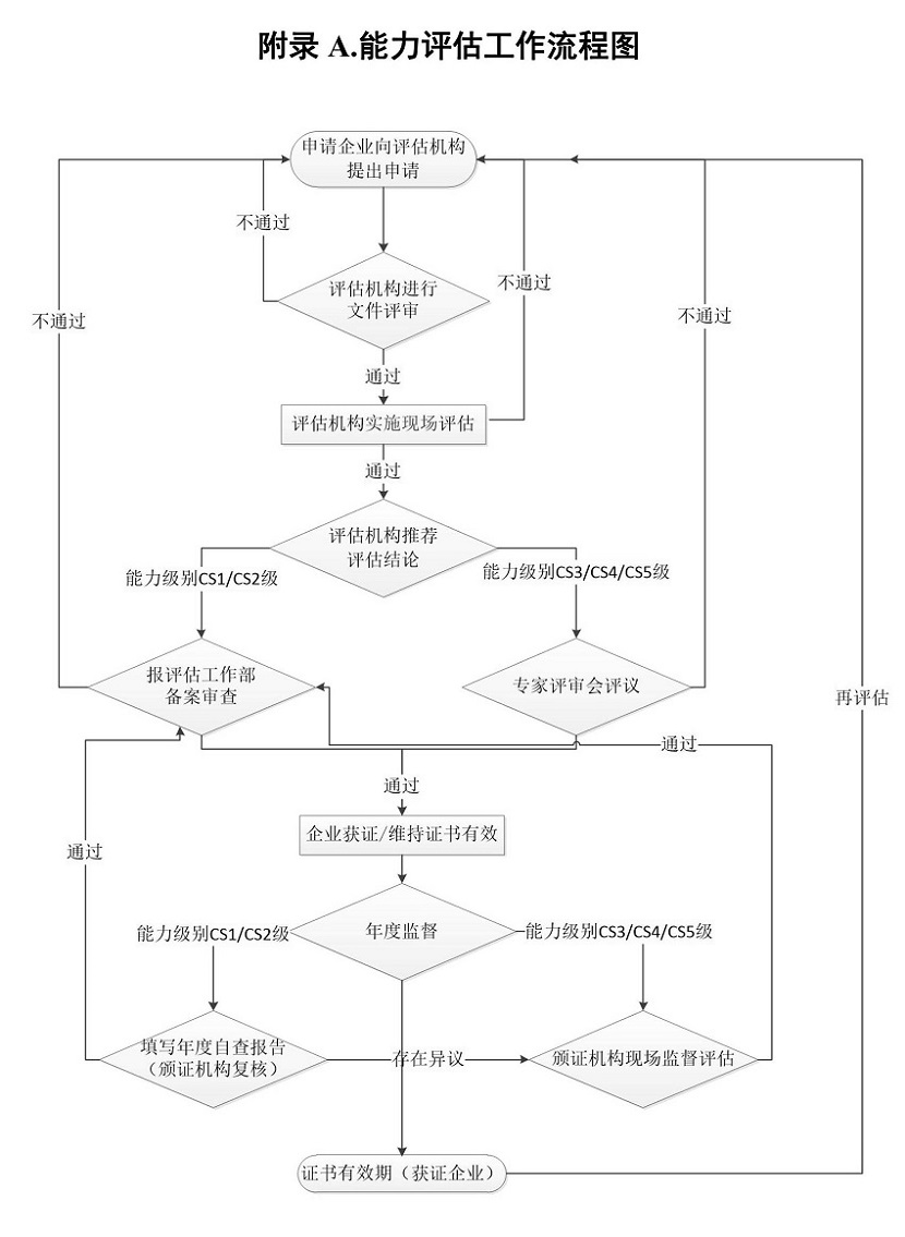 信息系统建设和服务能力评估(CS认证)工作管理办法(暂行)