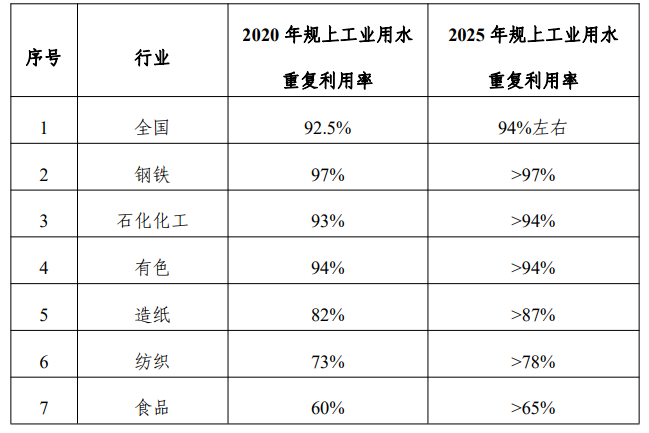 《工业废水循环利用实施方案》工信部联节〔2021〕213号