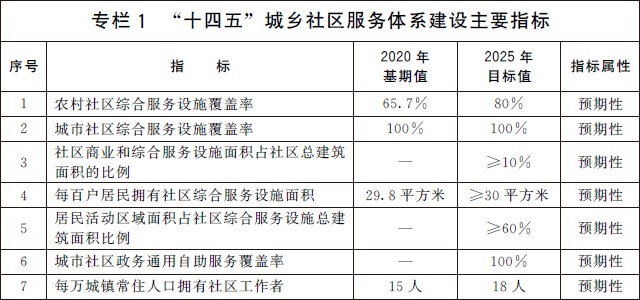 《“十四五”城乡社区服务体系建设规划》国办发〔2021〕56号
