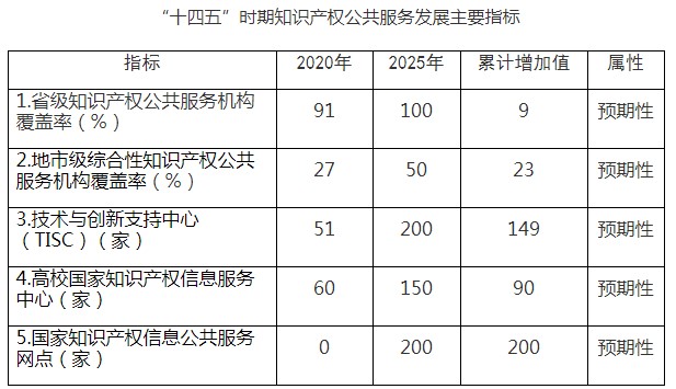 《知识产权公共服务“十四五”规划》国知发服字〔2021〕39号