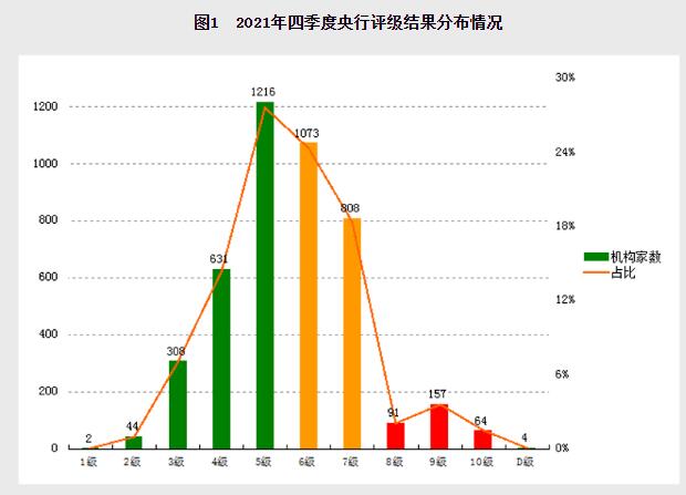 2021年四季度央行金融机构评级结果