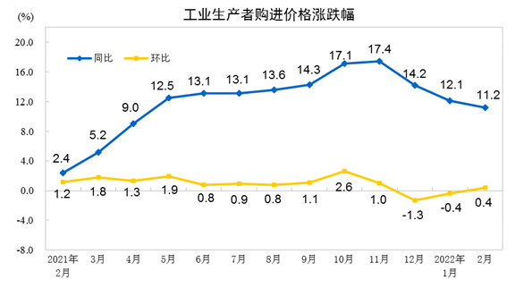 2022年2月份工业生产者出厂价格同比上涨8.8% 环比上涨0.5%
