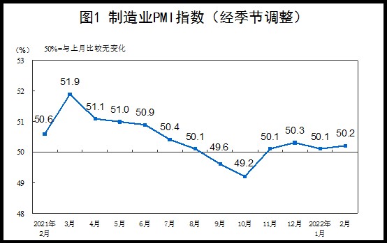 国家统计局发布2022年2月中国采购经理指数运行情况