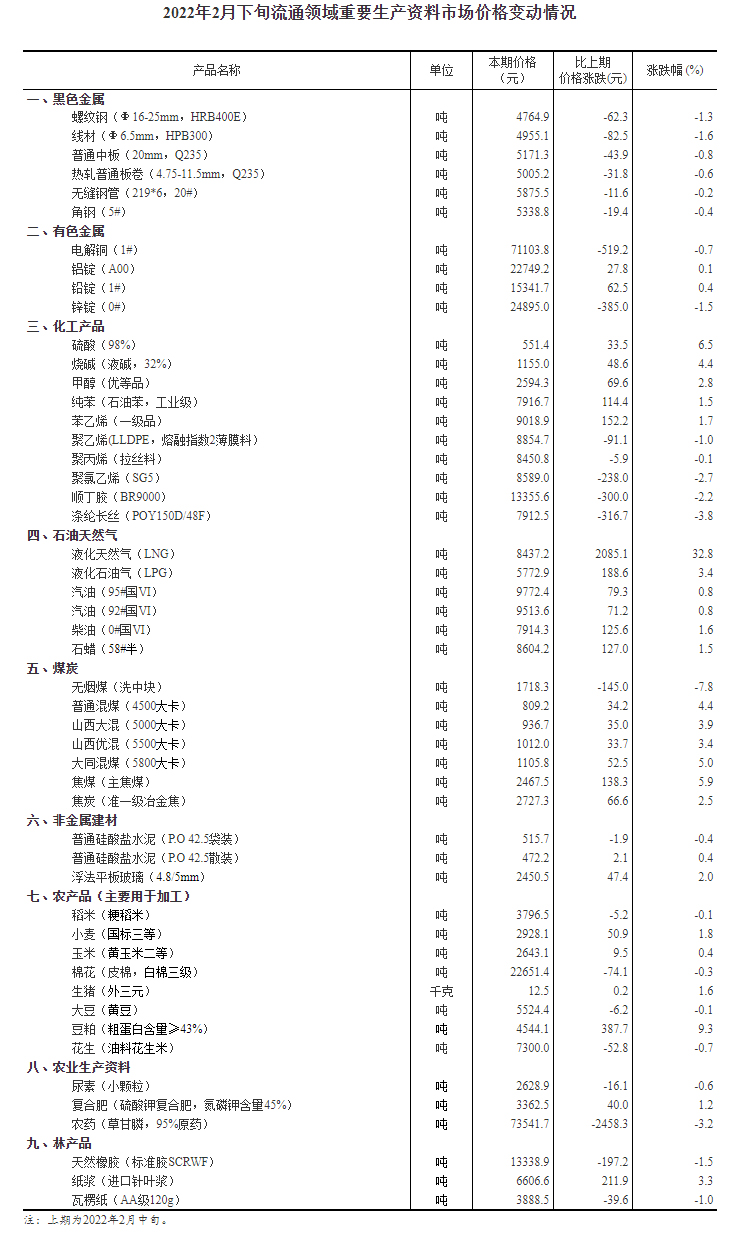 国家统计局发布2022年2月下旬流通领域重要生产资料市场价格变动情况