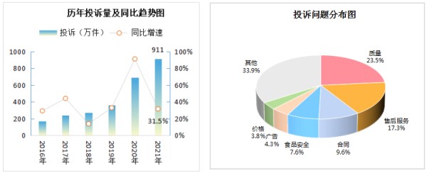 市场监管总局统计数据显示 2021年消费者投诉举报呈现七大特点